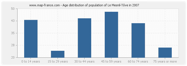 Age distribution of population of Le Mesnil-Tôve in 2007
